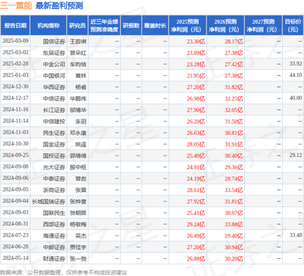 配资靠谱股票配资门户 东吴证券: 给予三一重能买入评级